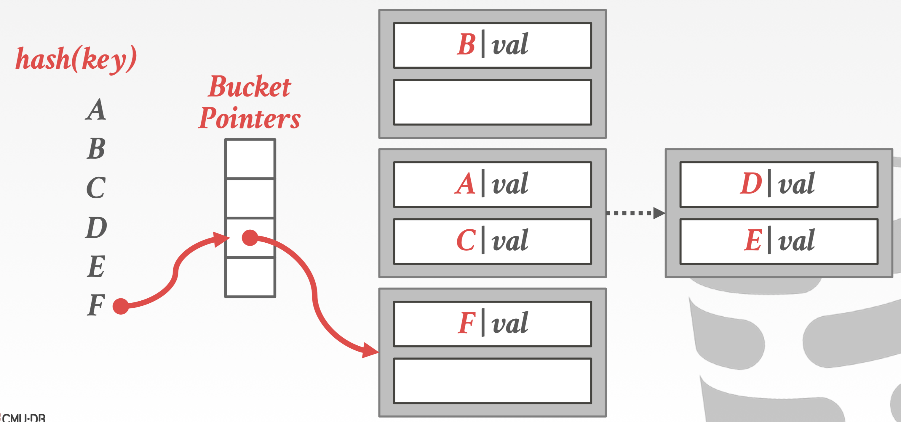 chained hash