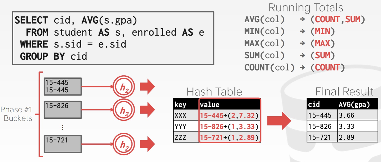 Hash Aggregation