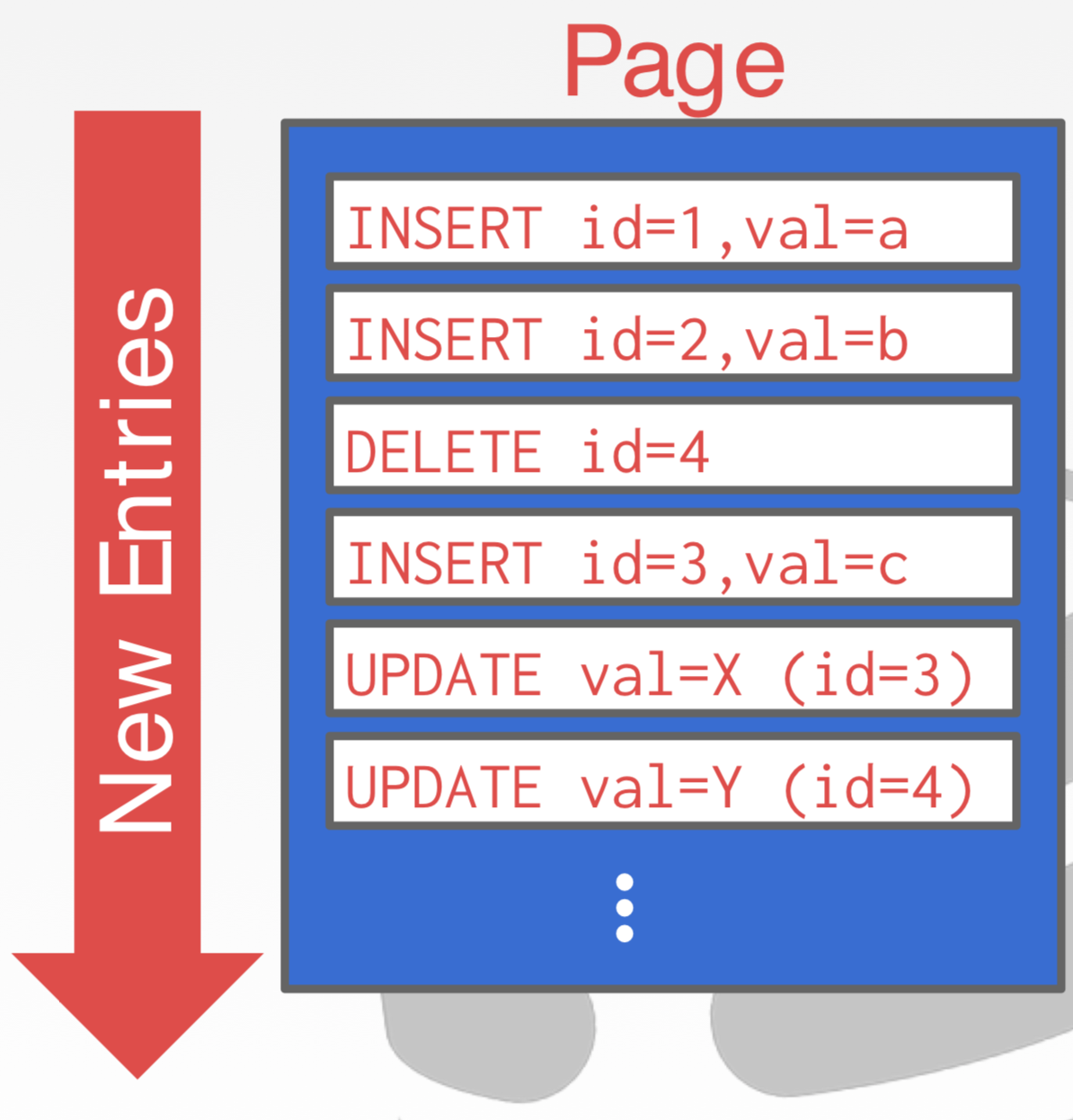 log structed page