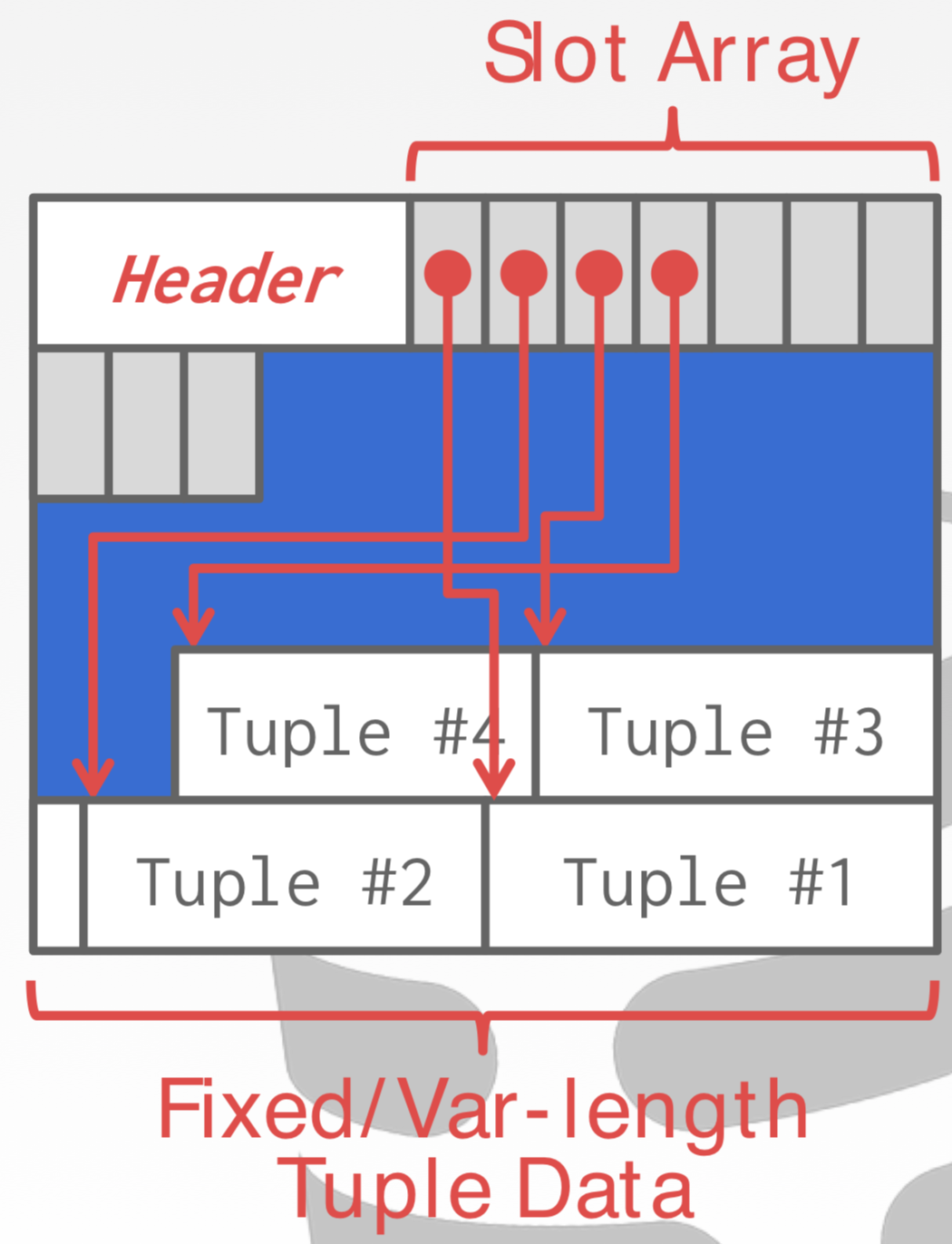 slotted page