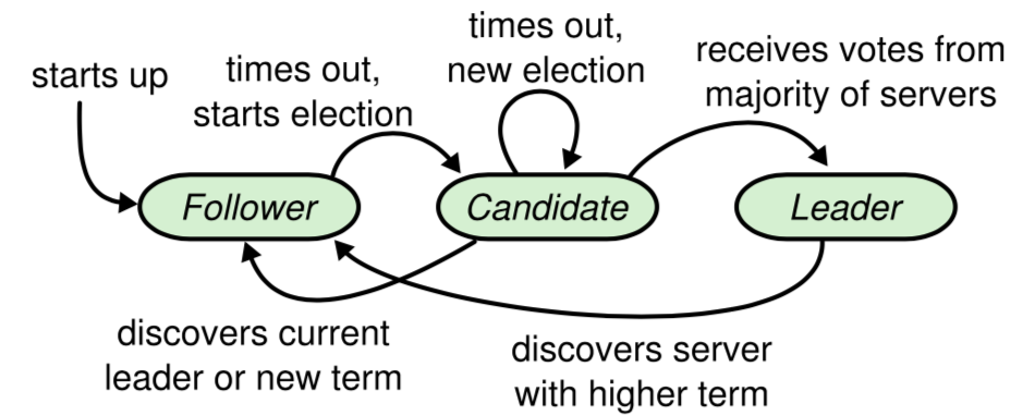 state transfer