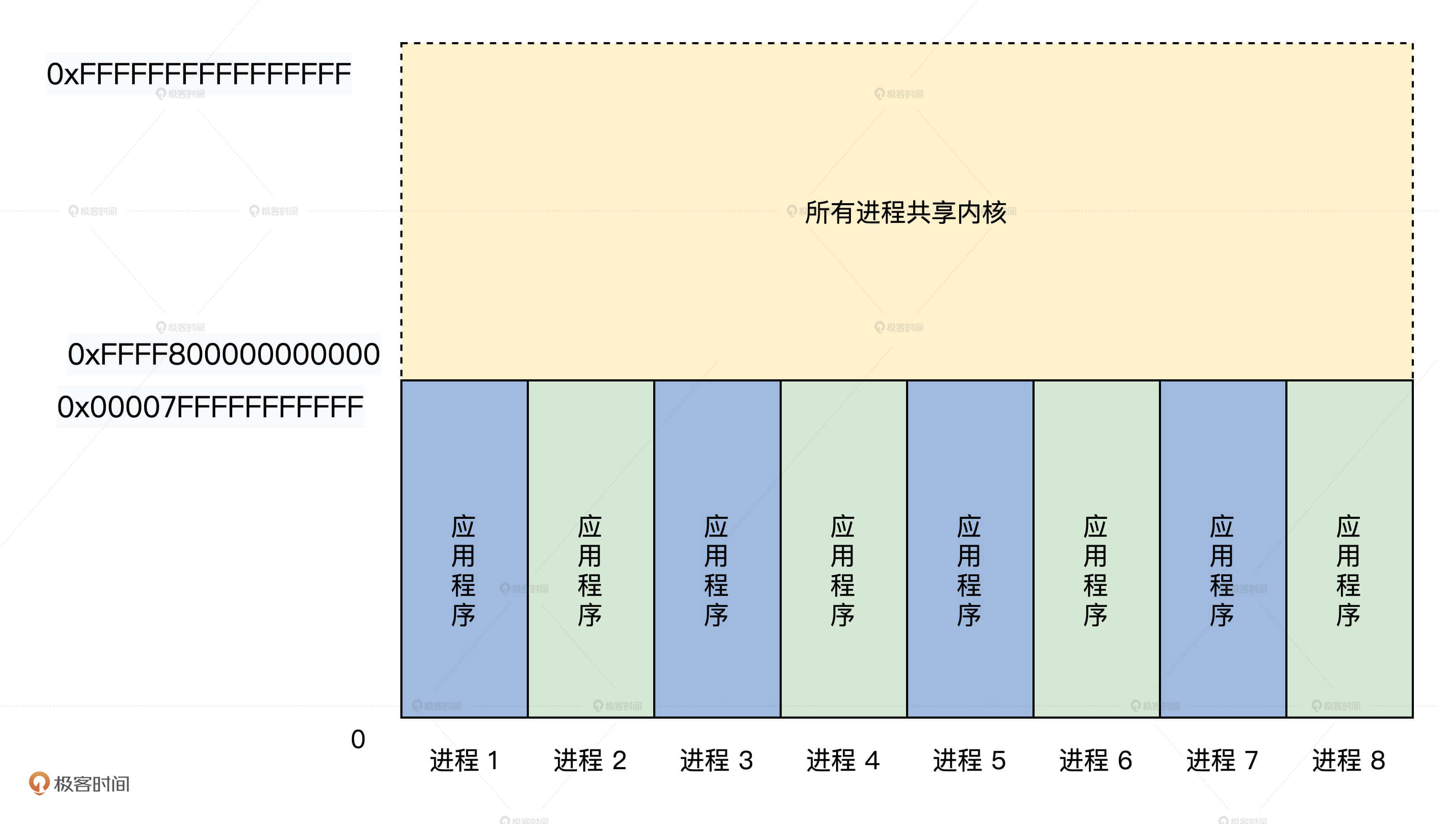 进程地址结构