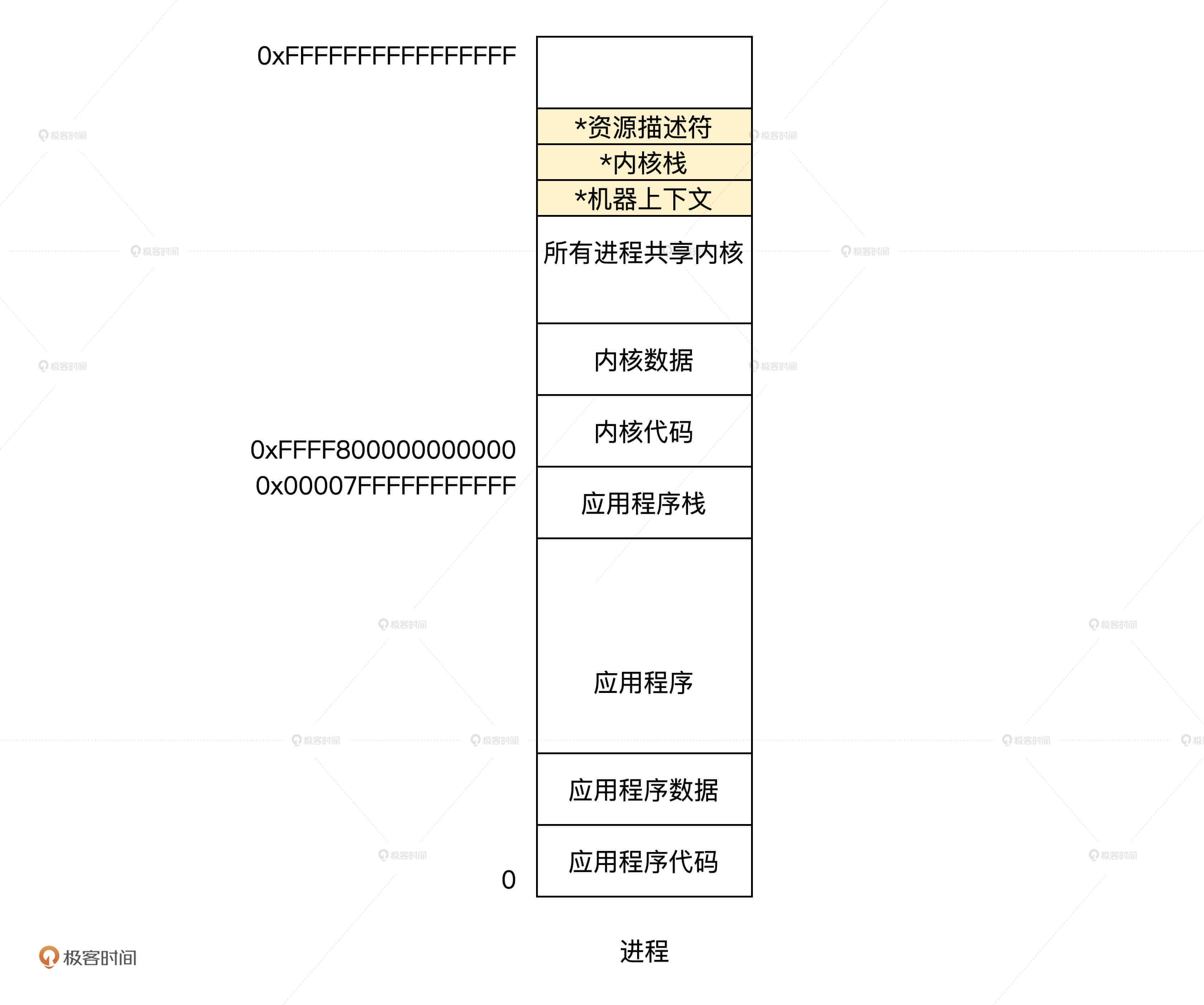 进程地址结构细化示意图