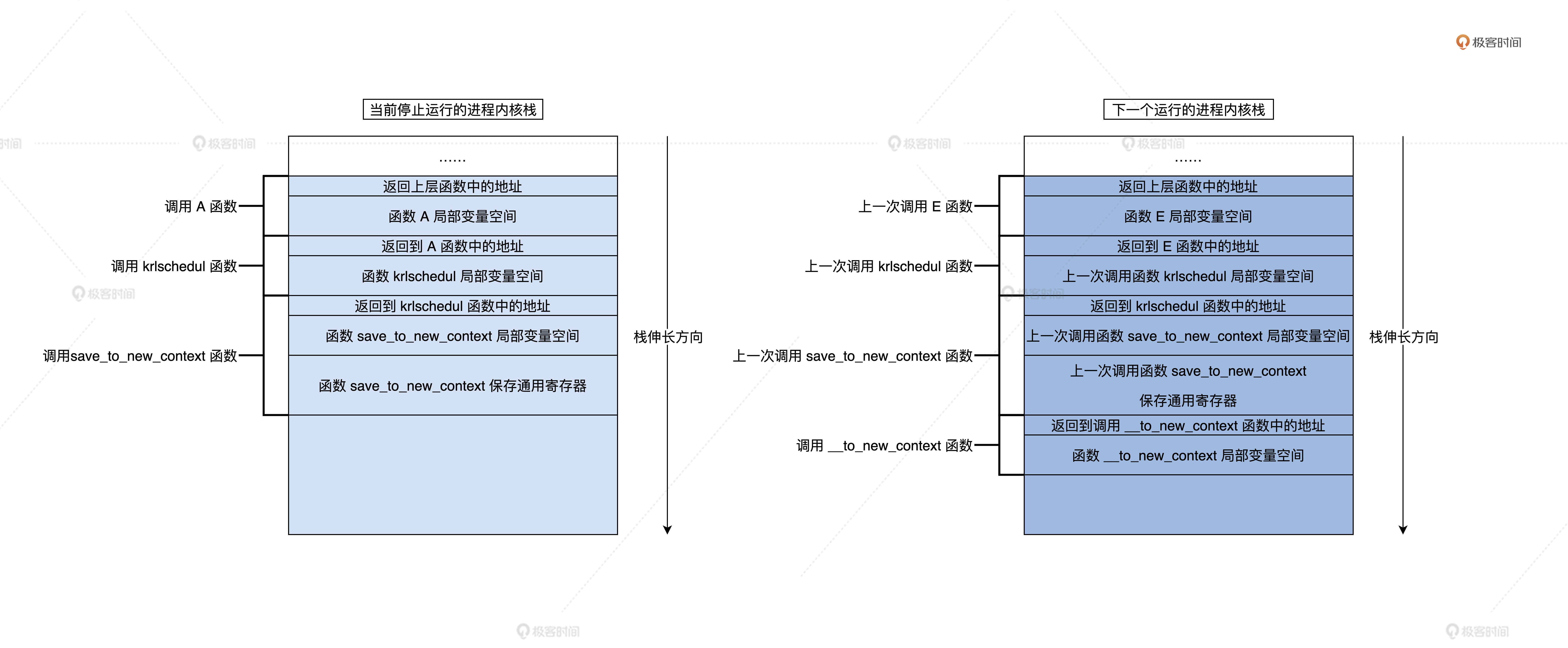 进程切换示意图