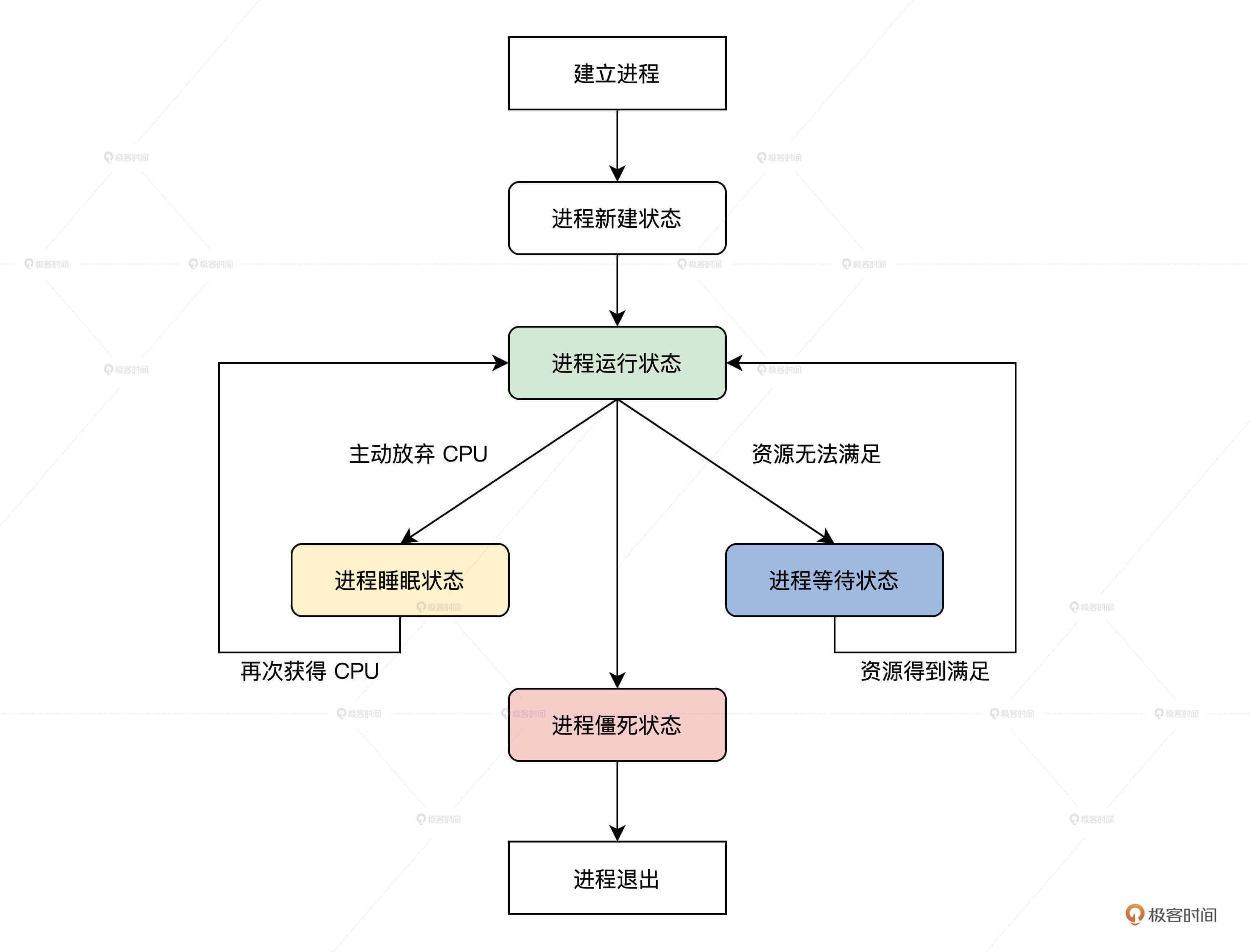 进程状态切换示意图