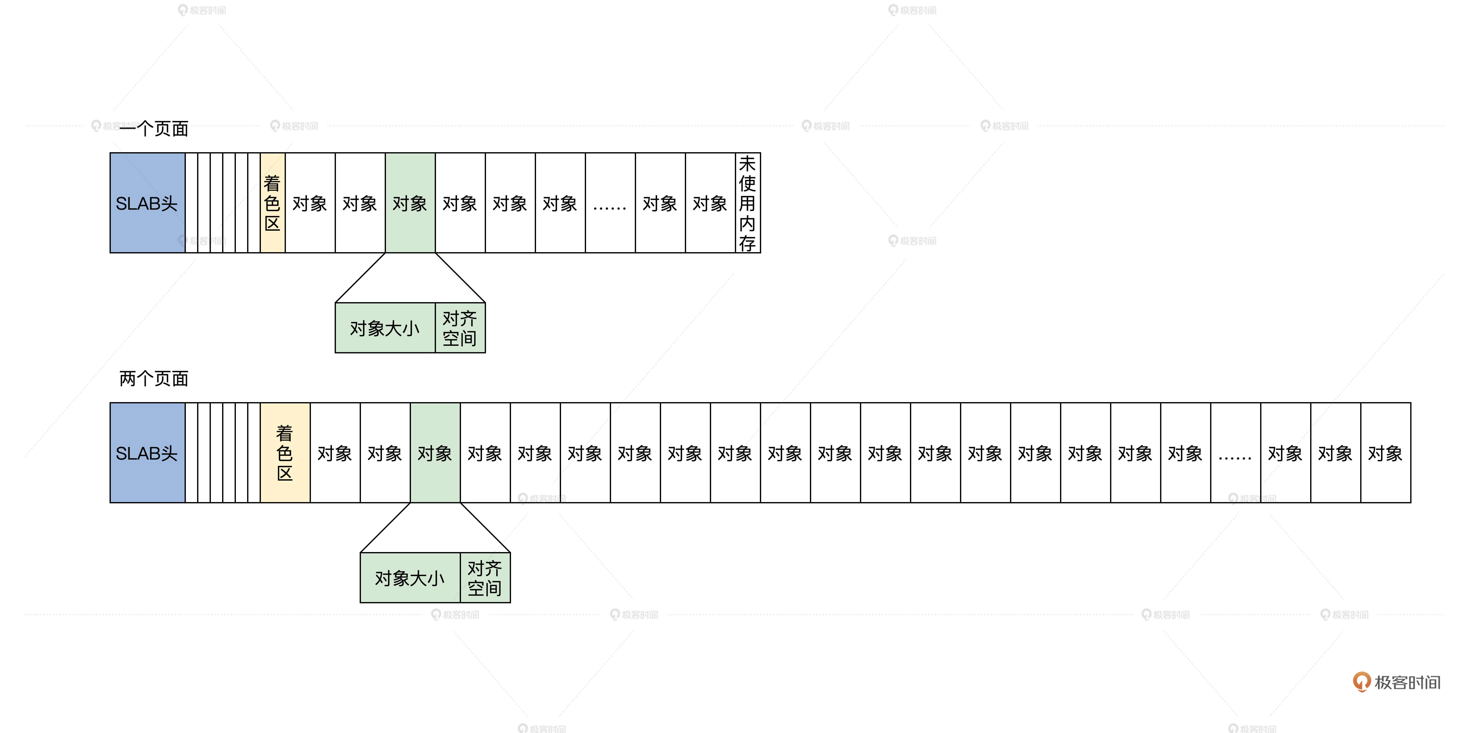SLAB对象分配示意图